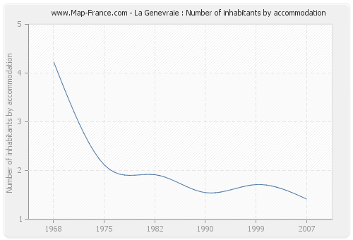 La Genevraie : Number of inhabitants by accommodation